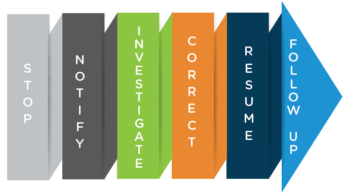 Stop Work Authority six-step process